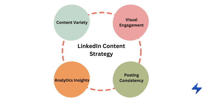 LinkedIn Content Strategy