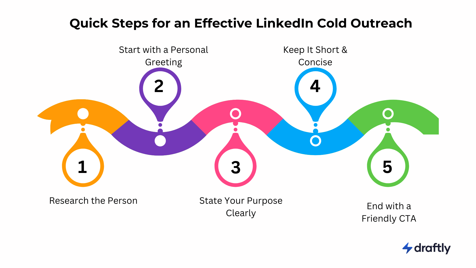 Quick steps for an effective LinkedIn cold outreach