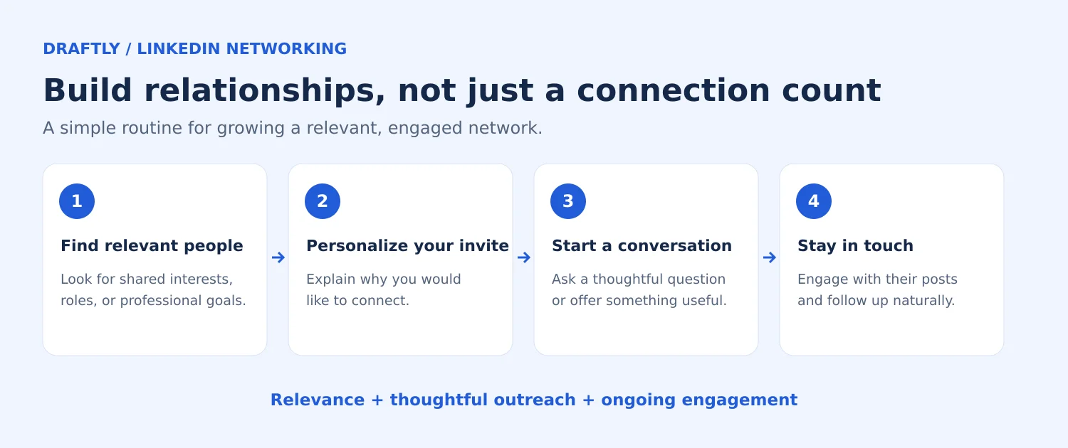 Four steps for building meaningful LinkedIn connections: find relevant people, personalize your invite, start a conversation, and stay in touch.