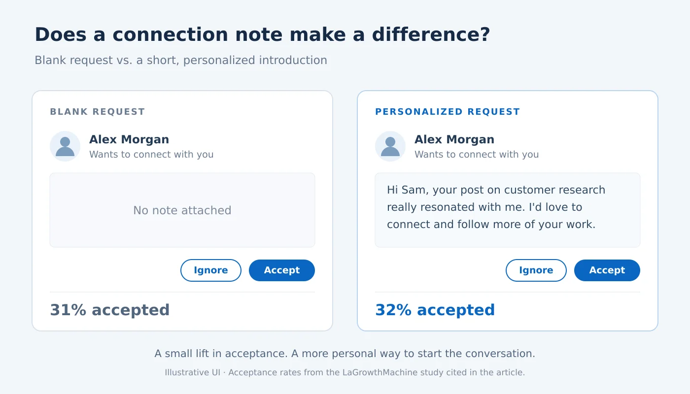 Comparison of a blank LinkedIn connection request versus a personalized one and their acceptance rates.