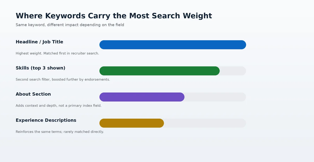 Diagram showing where to place keywords on a LinkedIn profile field by field, from headline to certifications