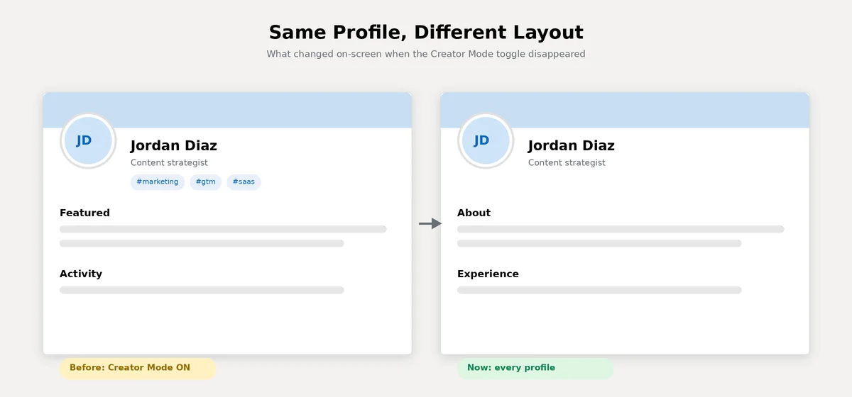Comparison table of LinkedIn Creator Mode features before and after the March 2024 toggle removal