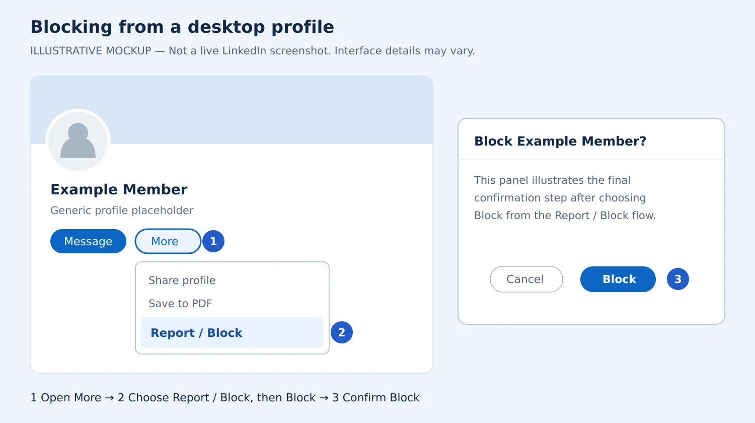 Illustrative mockup of annotated steps to block someone on LinkedIn from the More menu on a desktop profile.