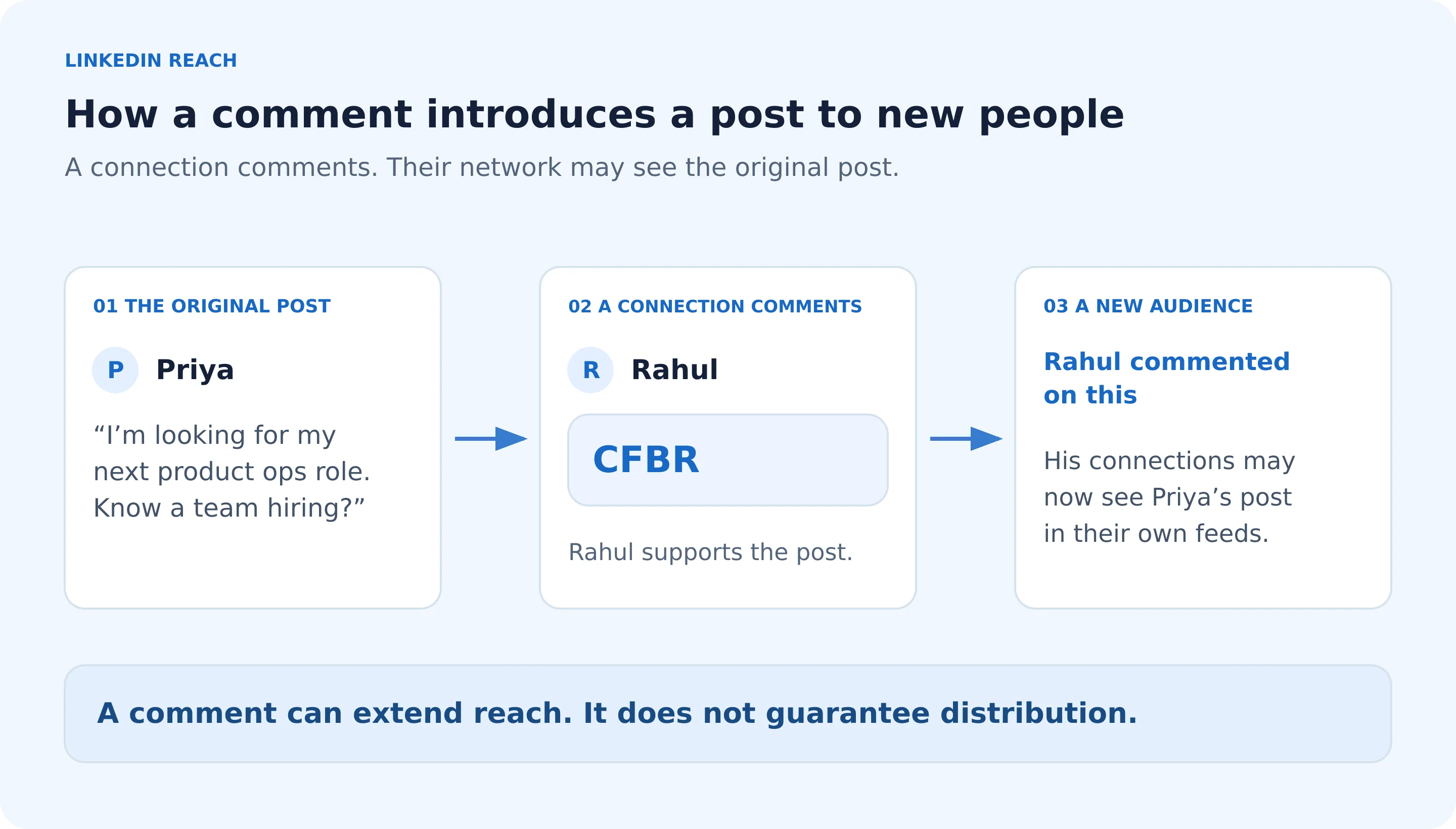 How a CFBR comment spreads a LinkedIn post to a new network