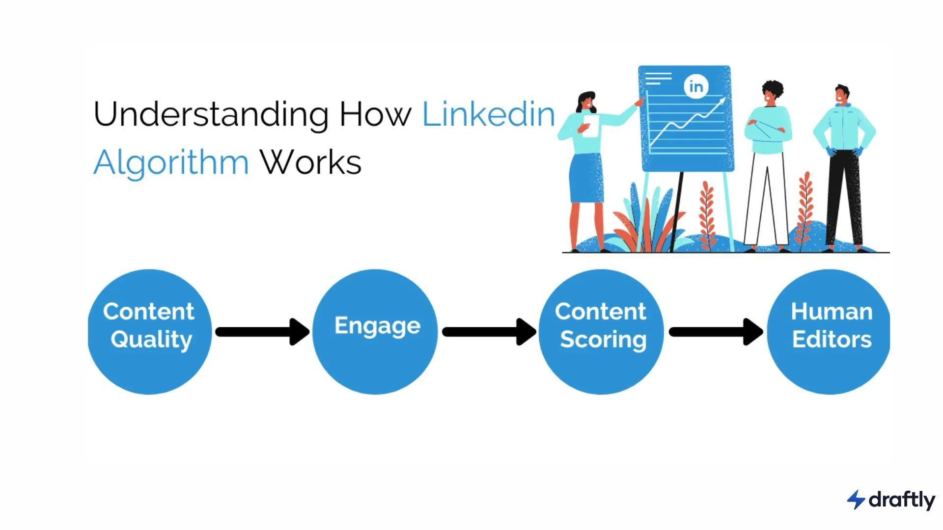 Working of Linkedin algorithm