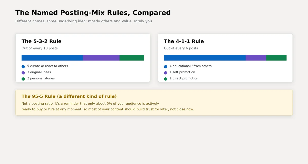 Comparison of the LinkedIn 5-3-2 rule, 4-1-1 rule, and 95-5 rule for content mix