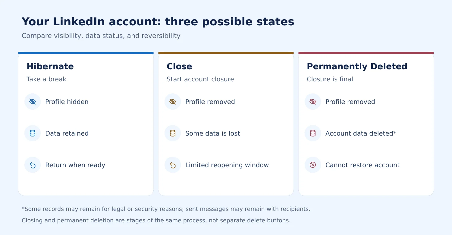 Comparison graphic showing the differences between hibernating, closing, and permanently deleting a LinkedIn account.