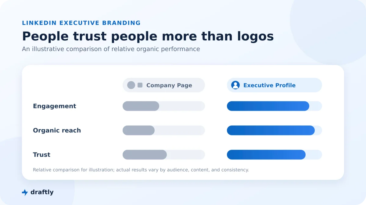 Comparison graphic showing executive LinkedIn profiles outperforming company pages on engagement and reach.