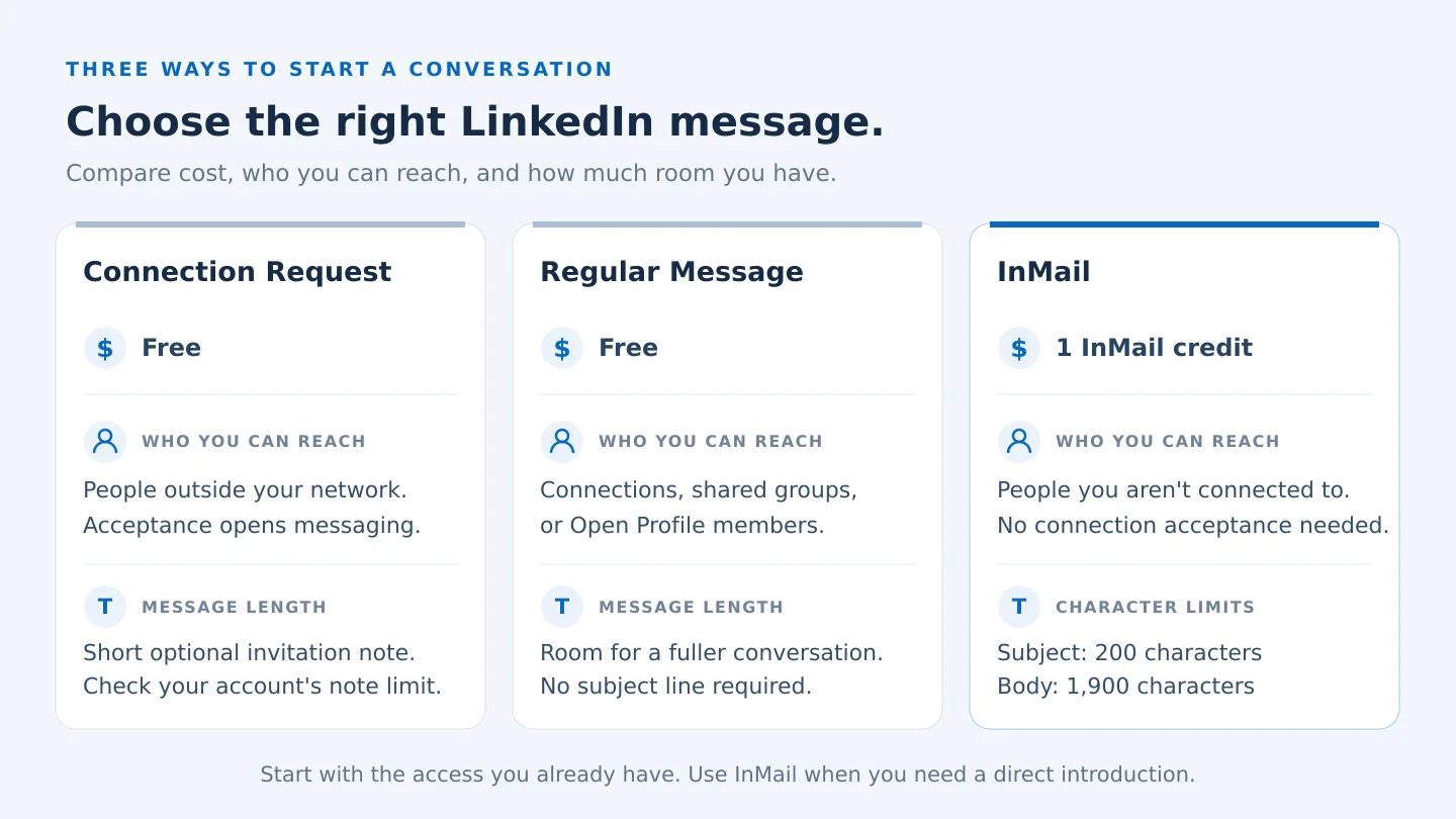Comparison graphic showing the differences between a LinkedIn connection request, a regular message, and InMail.