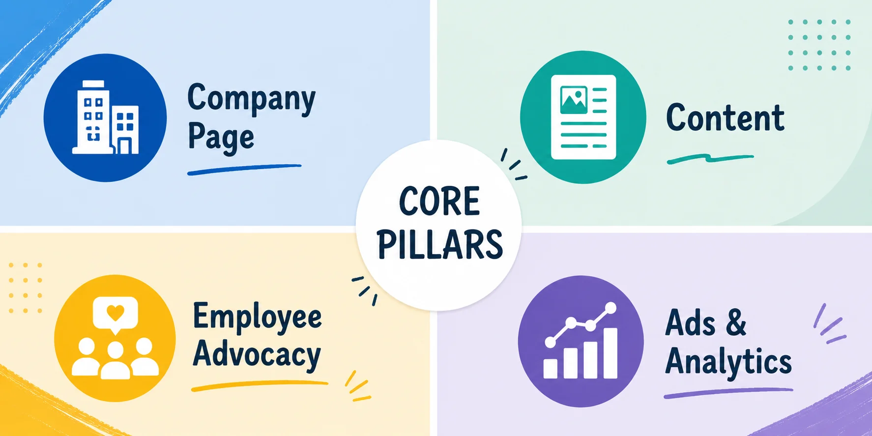 Four-quadrant graphic showing the core pillars of a LinkedIn B2B marketing strategy: company page, content, employee advocacy, and ads and analytics