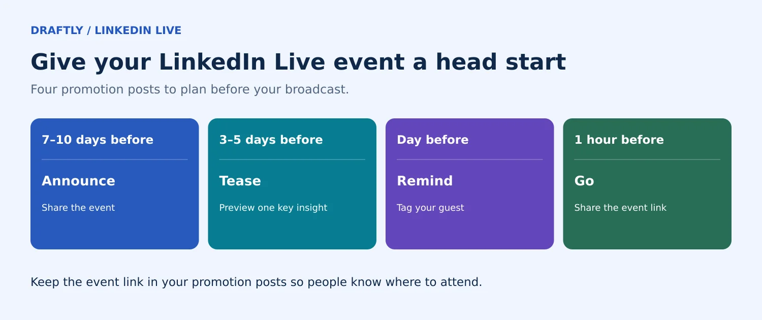 Promotion timeline for a LinkedIn Live event showing announcement, teaser, and reminder posts