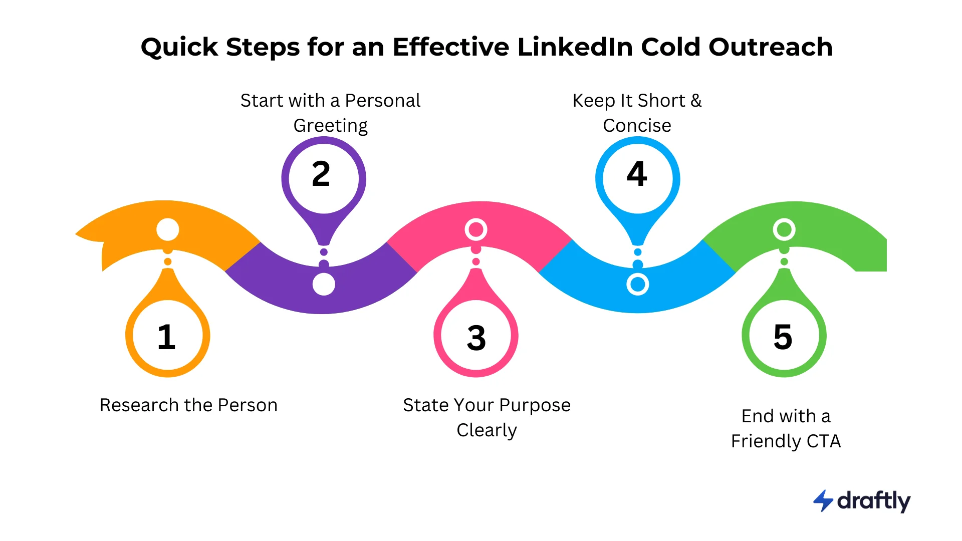 Quick steps for an effective LinkedIn cold outreach