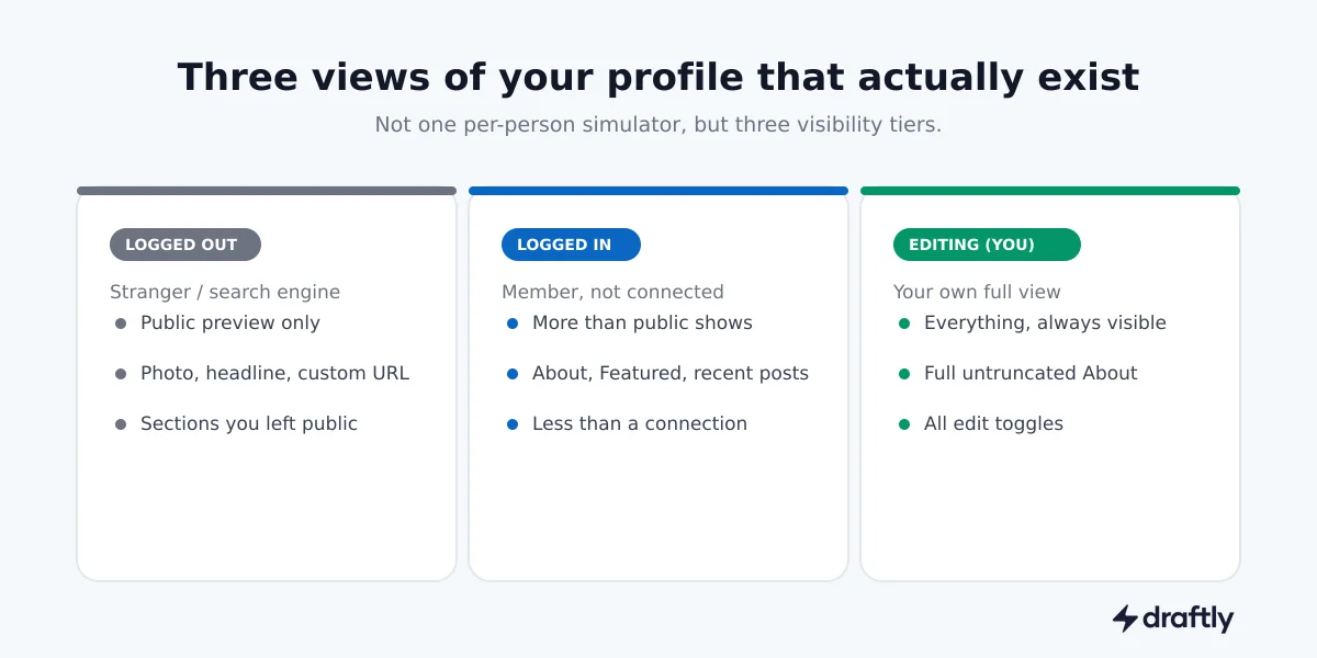 Comparison of three LinkedIn profile views: logged-out public, logged-in non-connection, and the editor’s own view