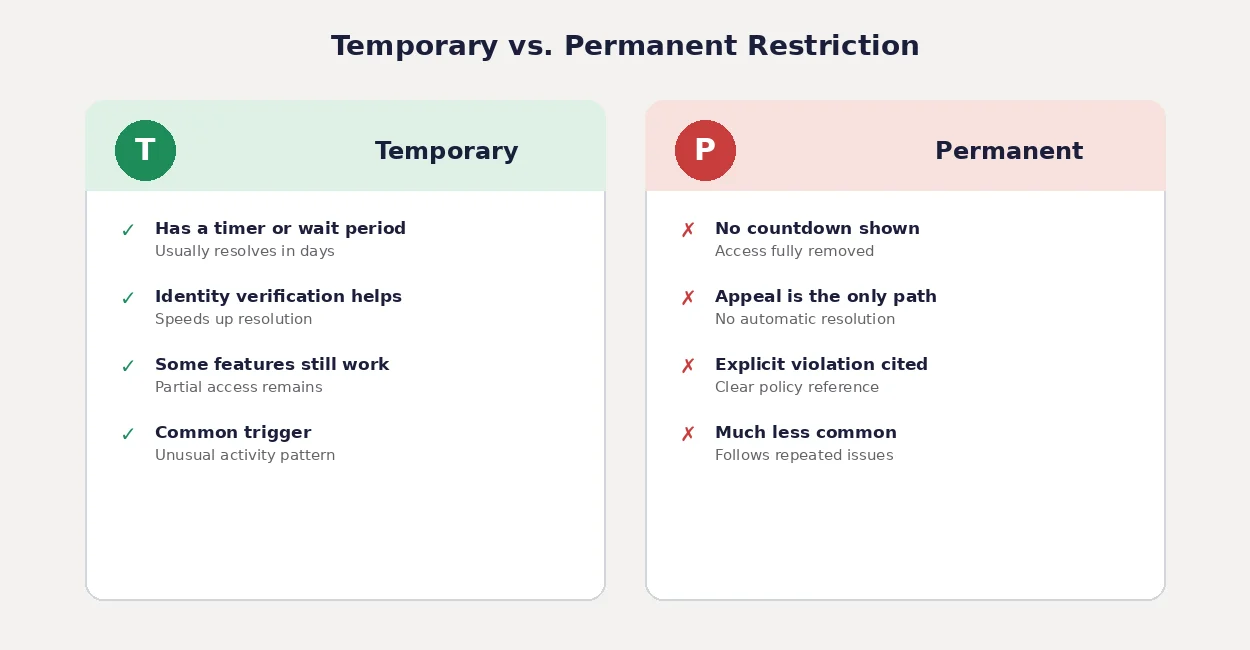 Side-by-side comparison card showing the differences between a temporary LinkedIn restriction and a permanent one.
