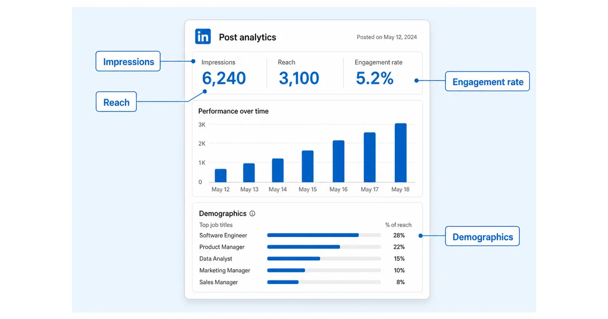 Diagram labeling the key metrics found in LinkedIn's native post analytics panel