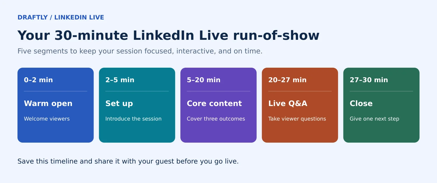 30-minute LinkedIn Live run-of-show timeline from warm open to closing call to action