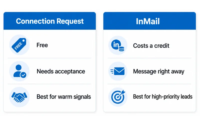 Comparison of LinkedIn connection requests and InMail for outreach