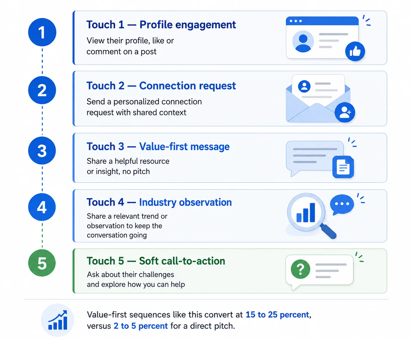 Five-step LinkedIn outreach sequence from profile engagement to a soft call-to-action