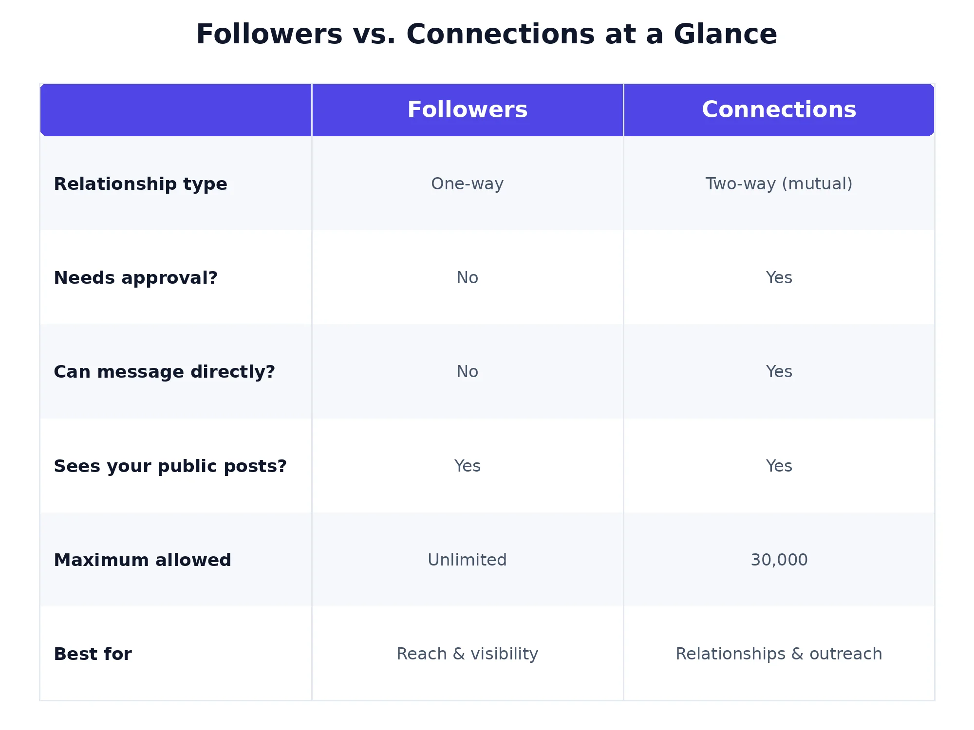 Comparison table of LinkedIn followers vs. connections by relationship type, approval, messaging, and limits