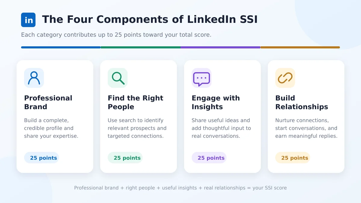 Diagram of the four components that make up a LinkedIn Social Selling Index score: professional brand, finding the right people, engaging with insights, and building relationships.