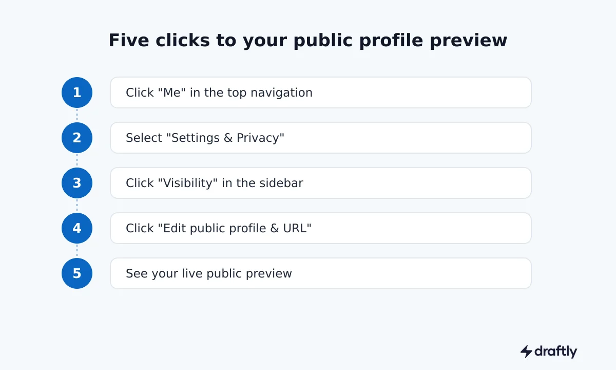 Five-step click path from the Me menu to the LinkedIn public profile preview