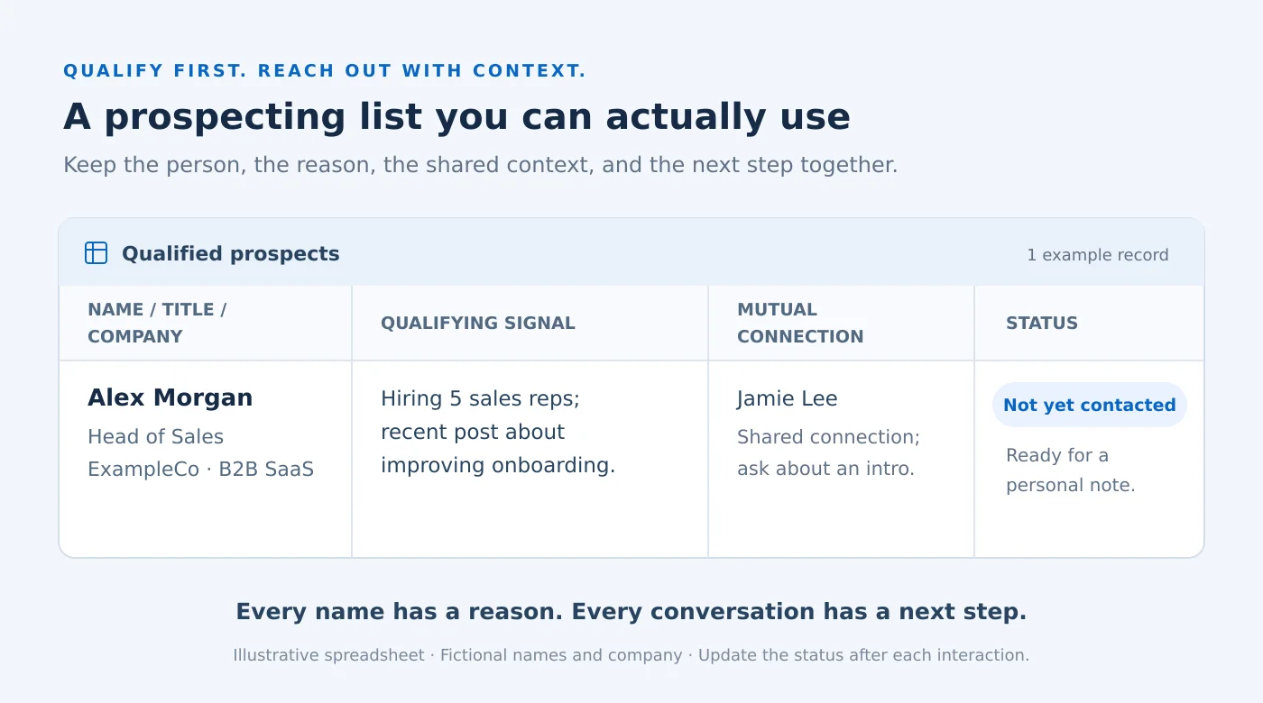 Mockup of a LinkedIn prospecting spreadsheet showing qualifying signal, mutual connection, and status columns.