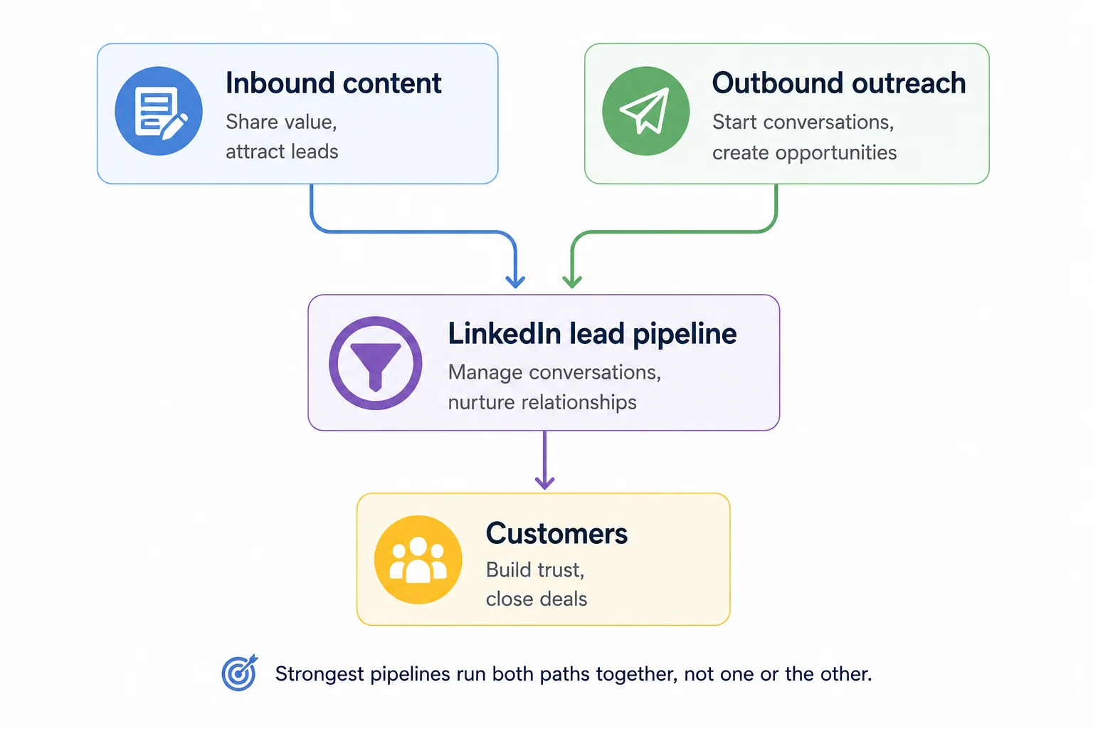 Diagram showing inbound content and outbound outreach both feeding a LinkedIn lead pipeline