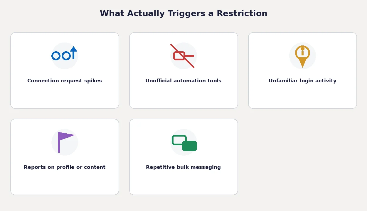 Five icons illustrating common restriction triggers: connection request spikes, unofficial automation tools, unfamiliar login activity, reports on profile or content, and repetitive bulk messaging.