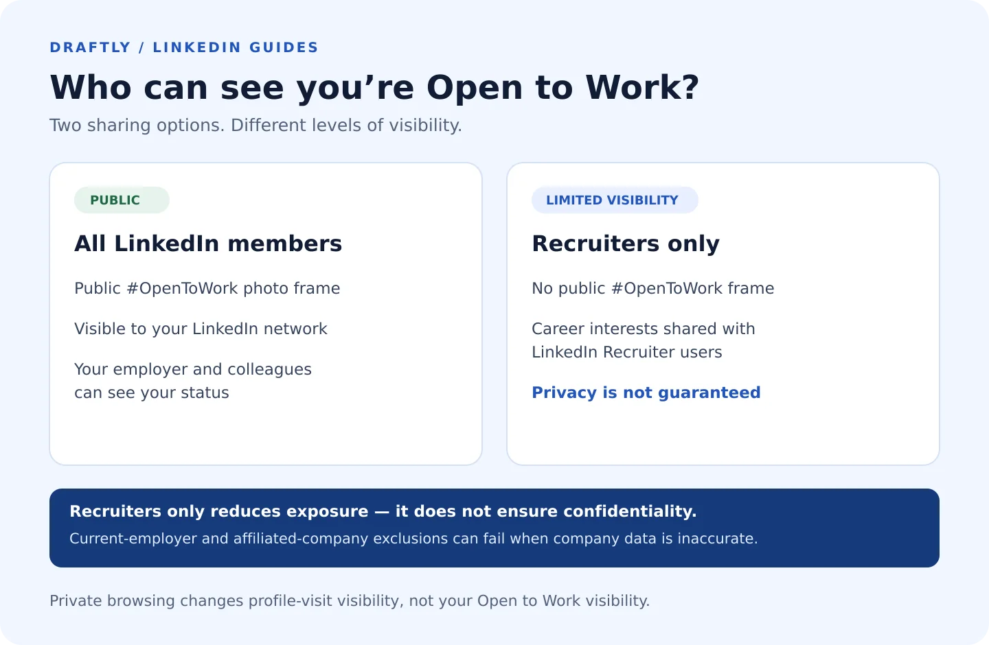 Comparison of public and recruiters-only Open to Work visibility: the public option adds a photo frame; recruiters only has no public frame and does not guarantee privacy. Private browsing does not affect Open to Work visibility.