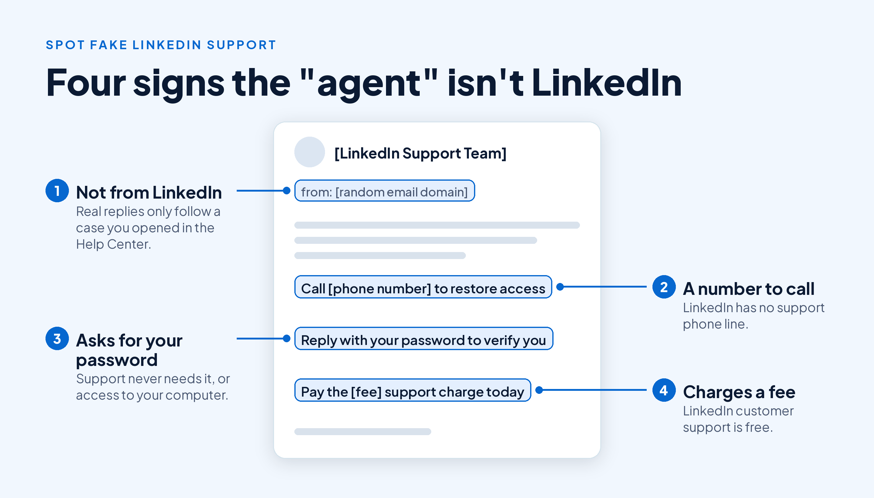 Annotated fake LinkedIn support message with four warning signs: a non-LinkedIn sender, a phone number to call, a request for your password and a support fee, while real LinkedIn support is free and has no phone line