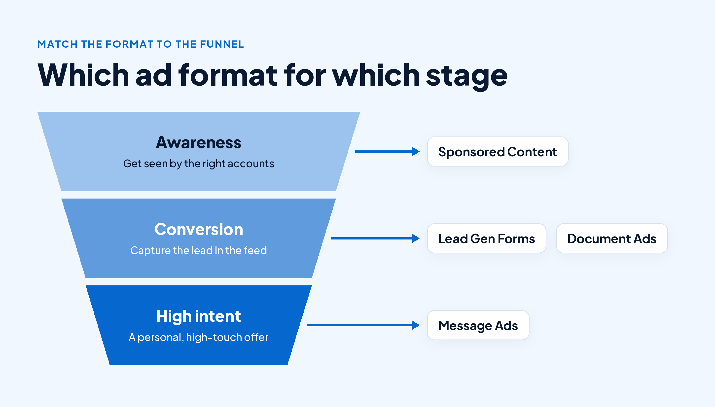 Funnel matching LinkedIn ad formats to stages: Sponsored Content for awareness, Lead Gen Forms and Document Ads for conversion, Message Ads for high-intent offers