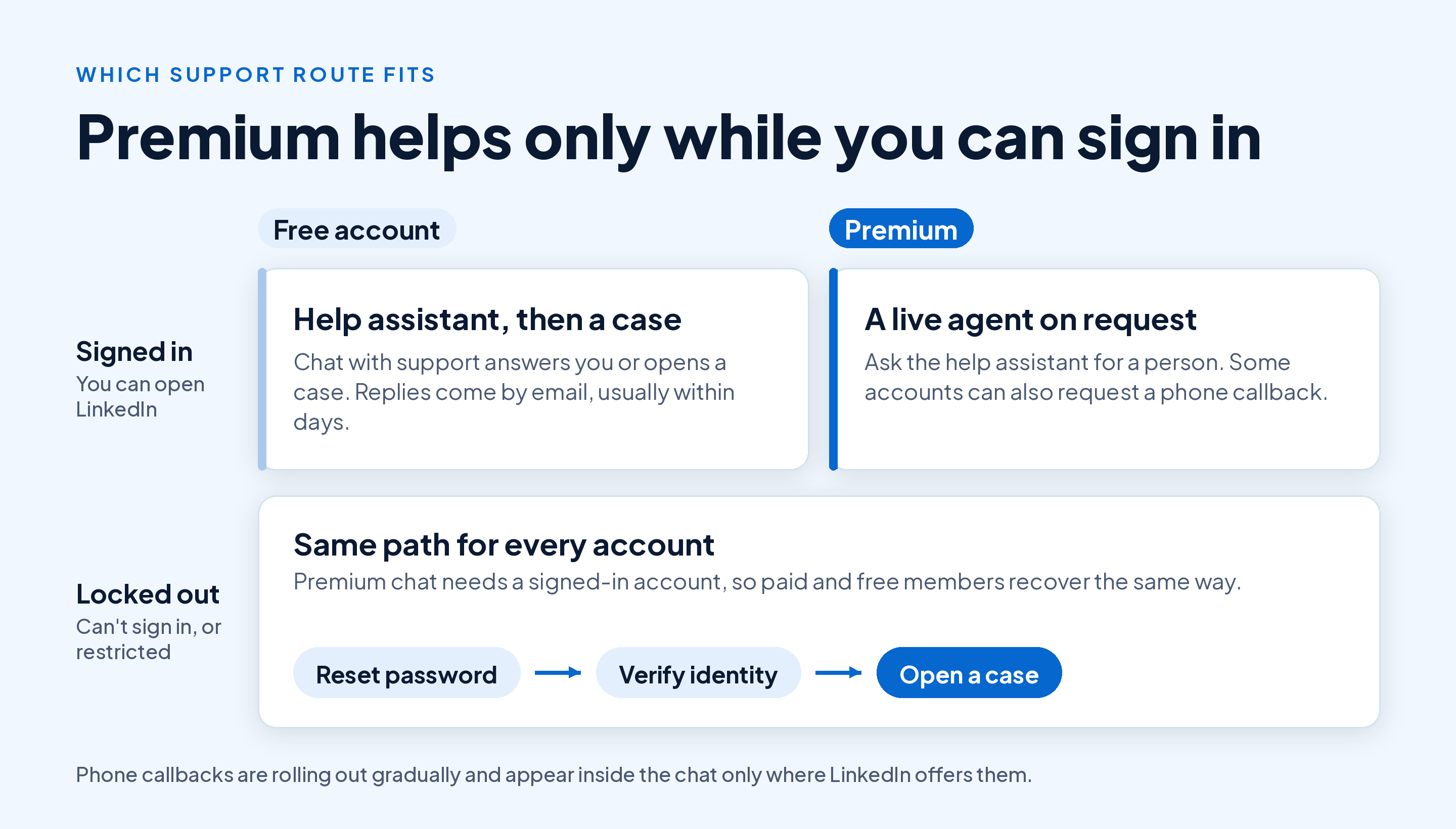 Grid of LinkedIn support routes: signed in on a free account, use the help assistant and a support case answered by email; signed in on Premium, ask for a live agent or a callback where offered; locked out on any plan, reset your password, verify your identity, then open a case