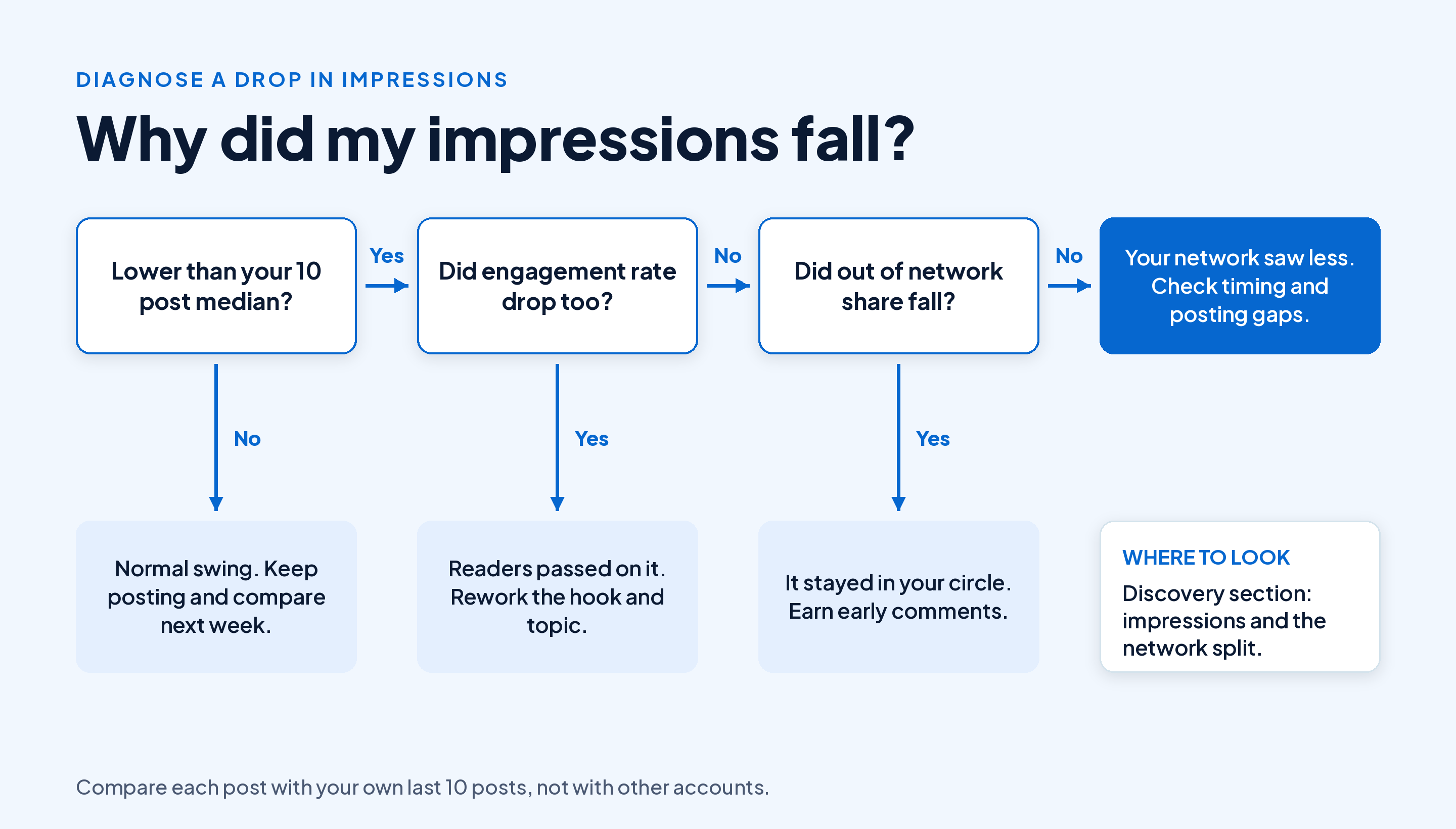 Decision flow for a drop in LinkedIn impressions: if lower than your 10 post median, check whether engagement rate fell (rework the hook), then whether out of network share fell (earn early comments), otherwise check timing and posting gaps
