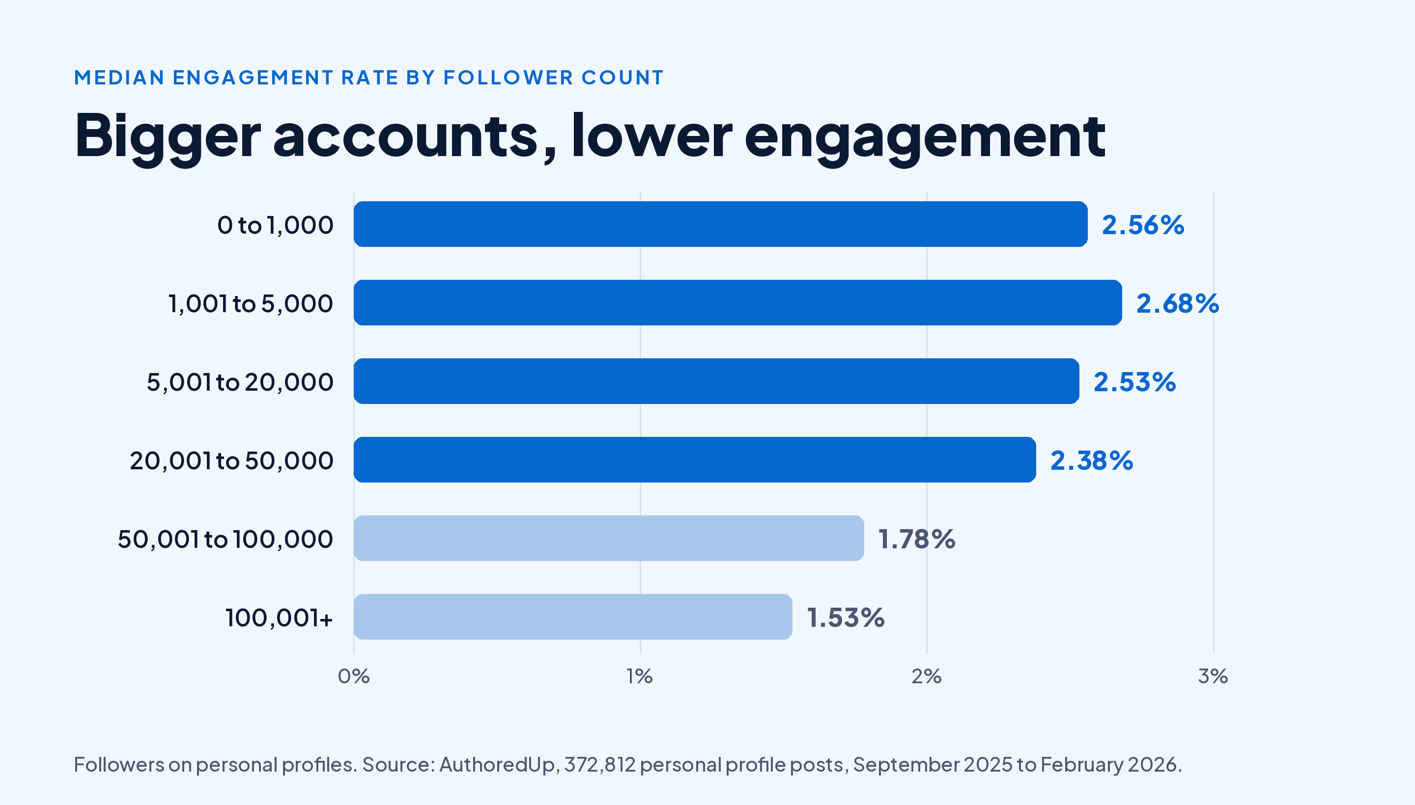 Bar chart of median LinkedIn engagement rate by follower count: 2.56% for 0 to 1,000, 2.68% for 1,001 to 5,000, 2.53% for 5,001 to 20,000, 2.38% for 20,001 to 50,000, 1.78% for 50,001 to 100,000 and 1.53% above 100,000