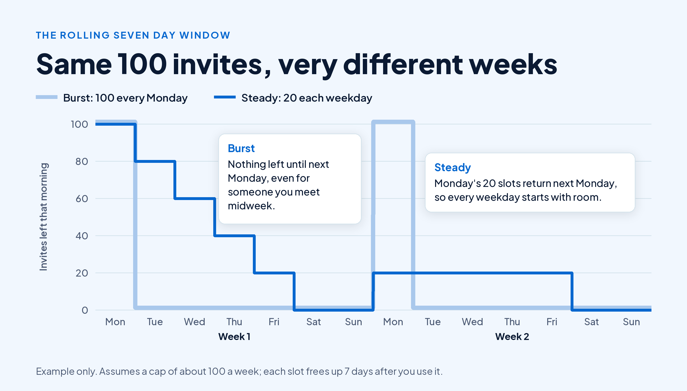 Step chart of LinkedIn invites left each morning over two weeks with a cap of about 100: sending 100 every Monday leaves 0 from Tuesday to Sunday, while sending 20 each weekday leaves 20 slots every weekday morning in week 2 because each slot returns 7 days after use