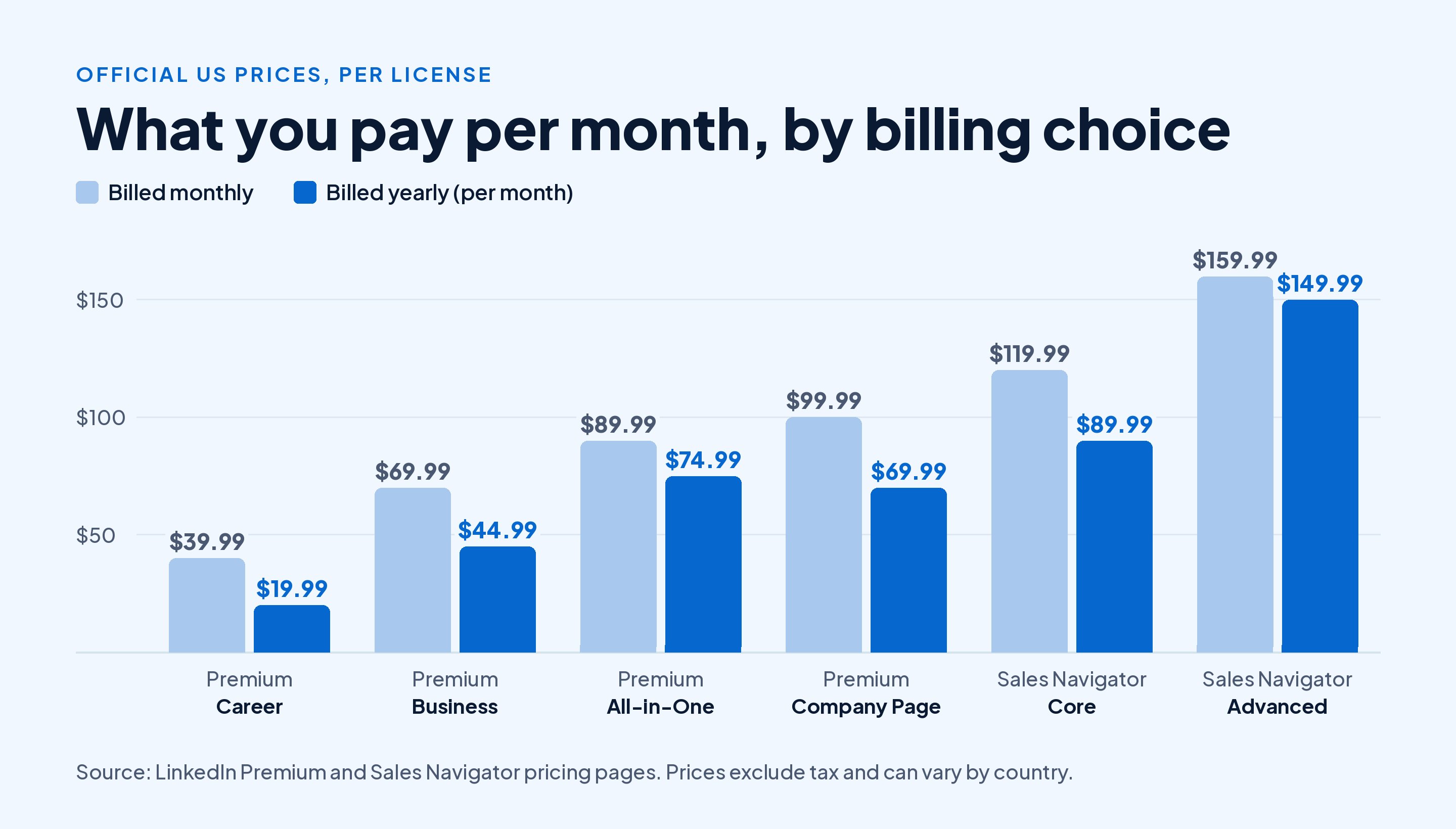 Grouped column chart of US LinkedIn Premium prices per month: Career $39.99 monthly or $19.99 billed yearly, Business $69.99 or $44.99, All-in-One $89.99 or $74.99, Company Page $99.99 or $69.99, Sales Navigator Core $119.99 or $89.99, Sales Navigator Advanced $159.99 or $149.99