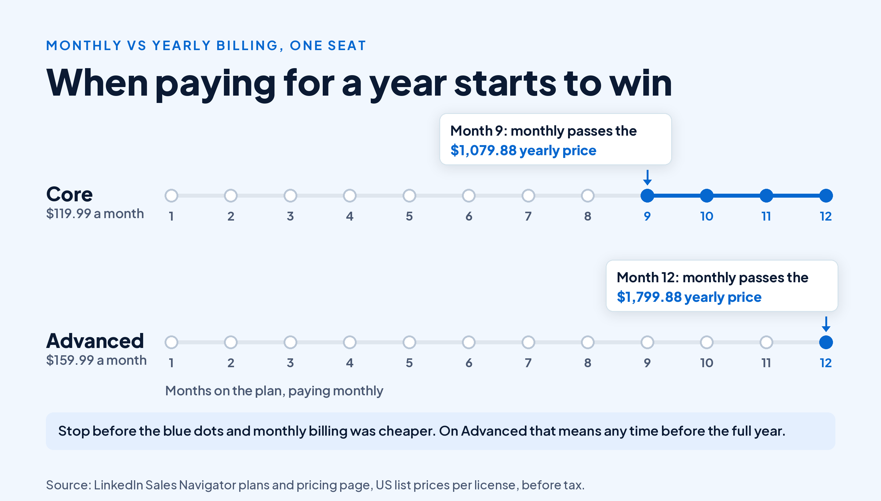 Timeline of 12 months for one Sales Navigator seat: paying monthly for Core passes the $1,079.88 yearly price at month 9, while monthly Advanced only passes the $1,799.88 yearly price at month 12