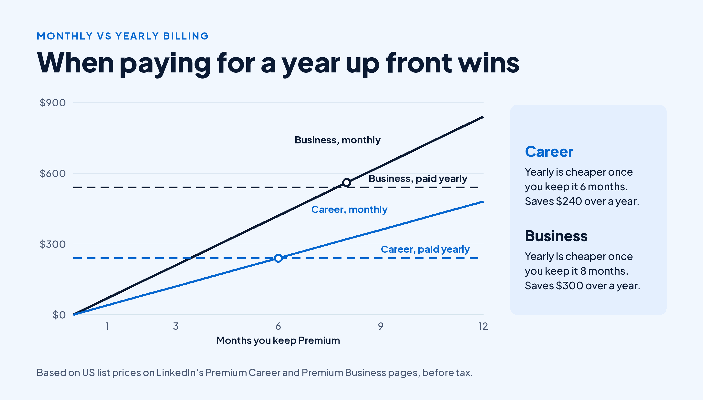 Line chart of cumulative cost over 12 months: Premium Career paid monthly passes its $239.88 yearly price at month 6, and Premium Business paid monthly passes its $539.88 yearly price at month 8
