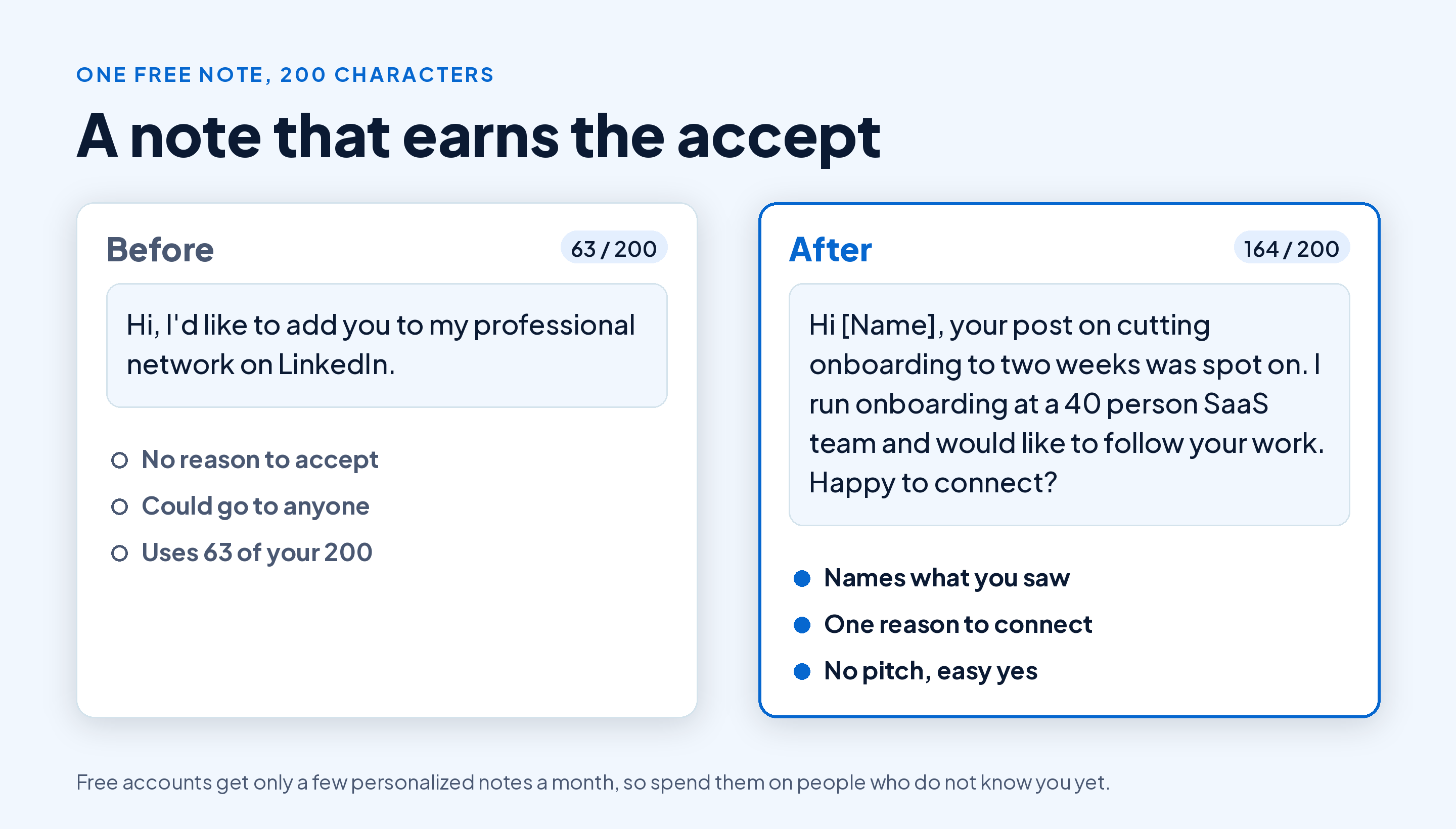 Before and after LinkedIn connection notes: a generic 63 character note asking to join your network gives no reason to accept, while a 164 character note naming the person's post, one reason to connect and no pitch fits under the 200 character free limit