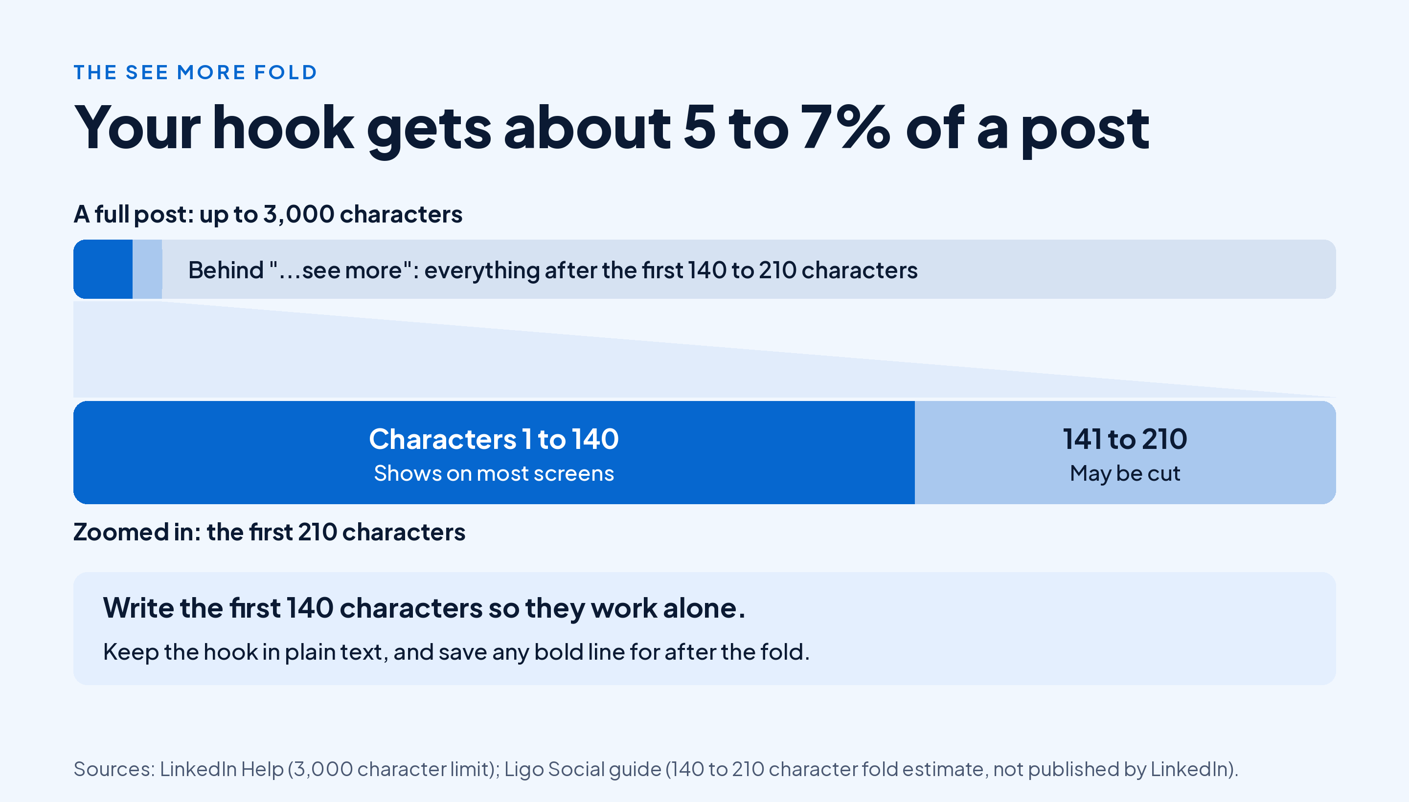 Stacked bar of a 3,000 character LinkedIn post where only the first 140 to 210 characters, about 5 to 7 percent, show before see more, with a zoomed bar showing characters 1 to 140 visible on most screens and 141 to 210 that may be cut