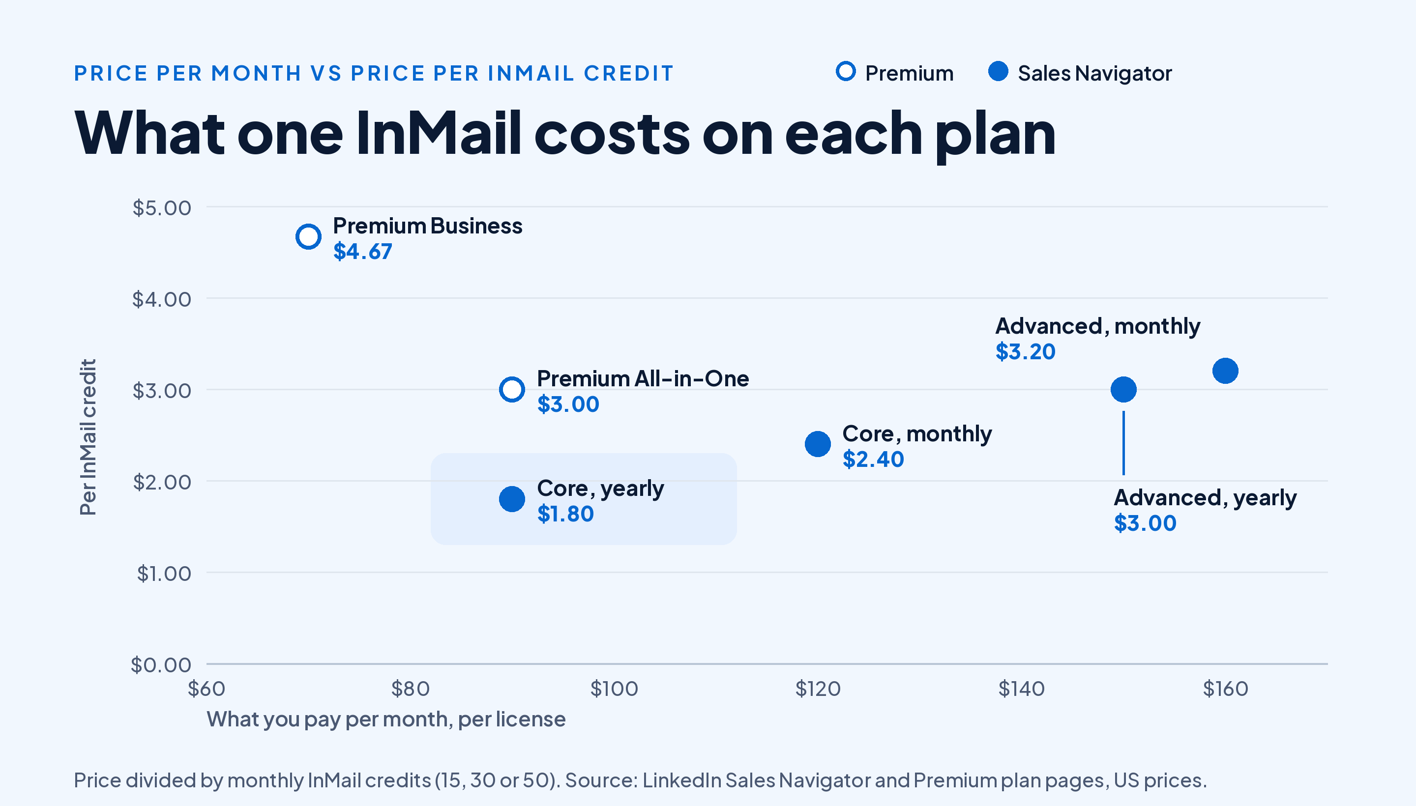 Scatter chart of monthly price against cost per InMail credit: Premium Business $4.67, Premium All-in-One $3.00, Sales Navigator Core yearly $1.80, Core monthly $2.40, Advanced yearly $3.00, Advanced monthly $3.20