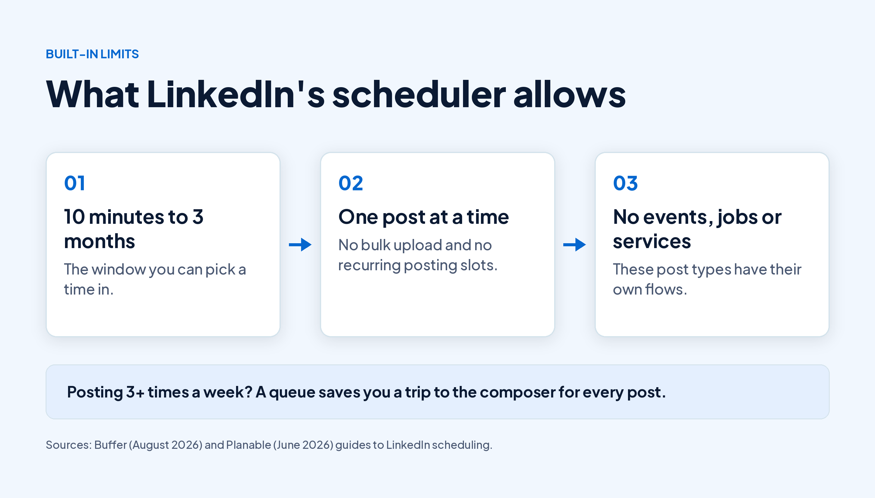 What LinkedIn's built-in scheduler allows: a window of 10 minutes to 3 months, one post at a time, and no events, jobs or services