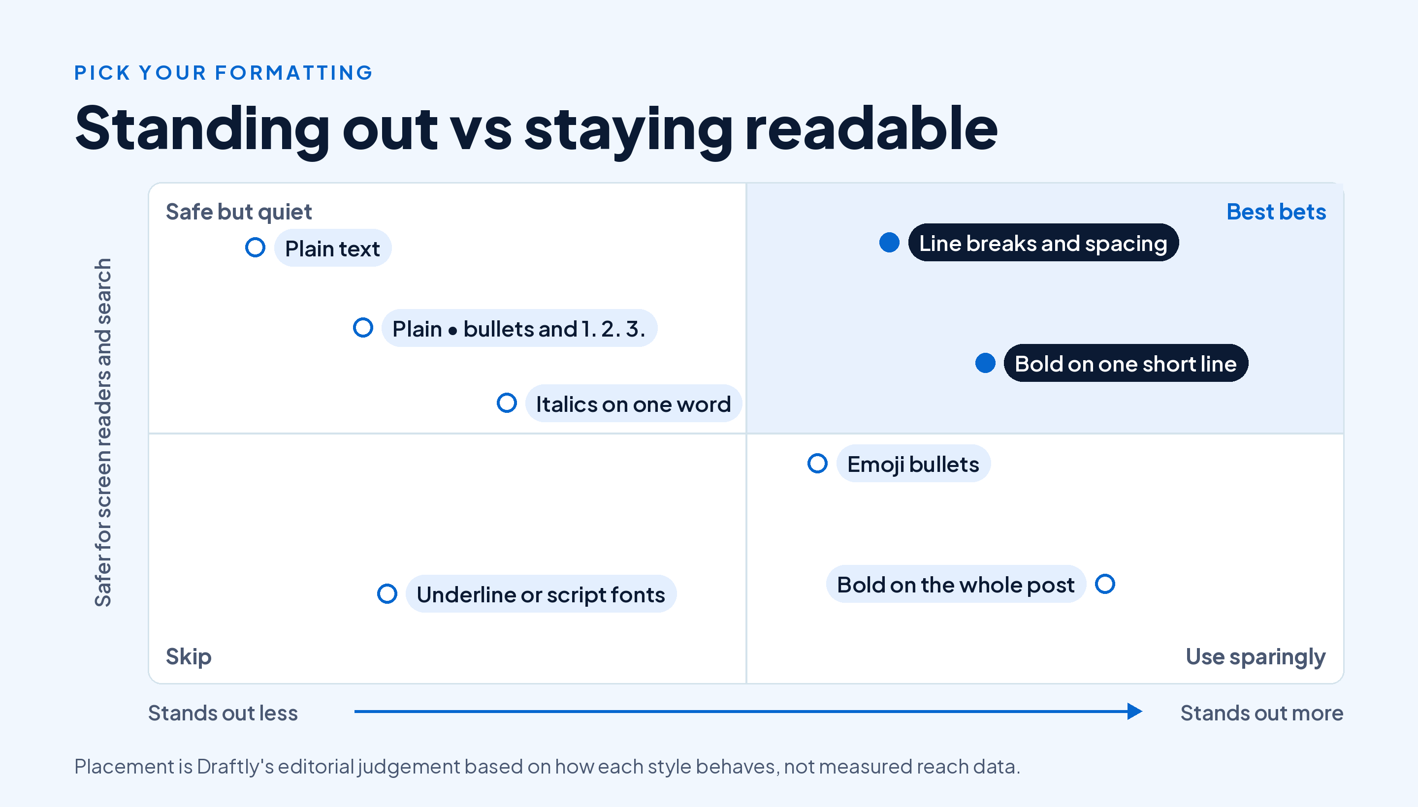 2x2 matrix of LinkedIn formatting choices by how much they stand out and how safe they are for screen readers and search: line breaks and bold on one short line are best bets; plain text, plain bullets and italics on one word are safe but quiet; emoji bullets and bold on the whole post are use sparingly; underline or script fonts are skip