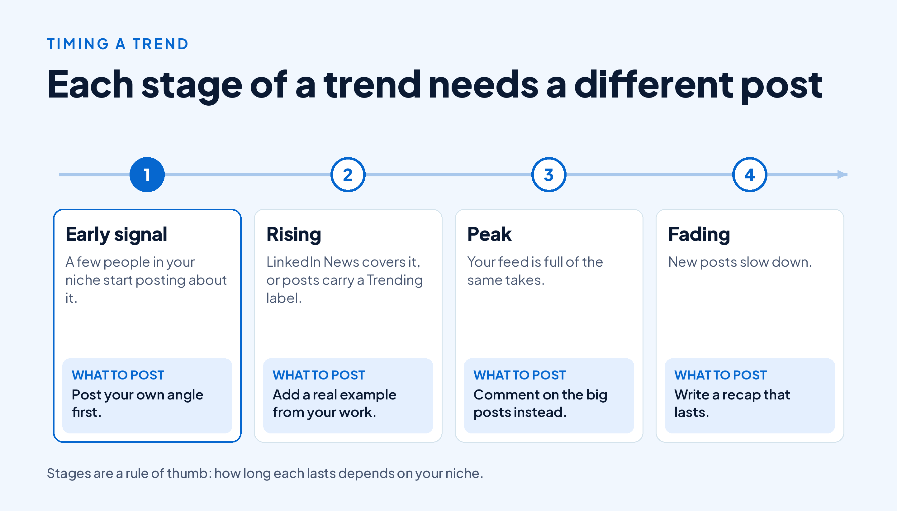 Timeline of a LinkedIn trend in four stages: early signal, post your own angle first; rising, add a real example from your work; peak, comment on the big posts instead; fading, write a recap that lasts
